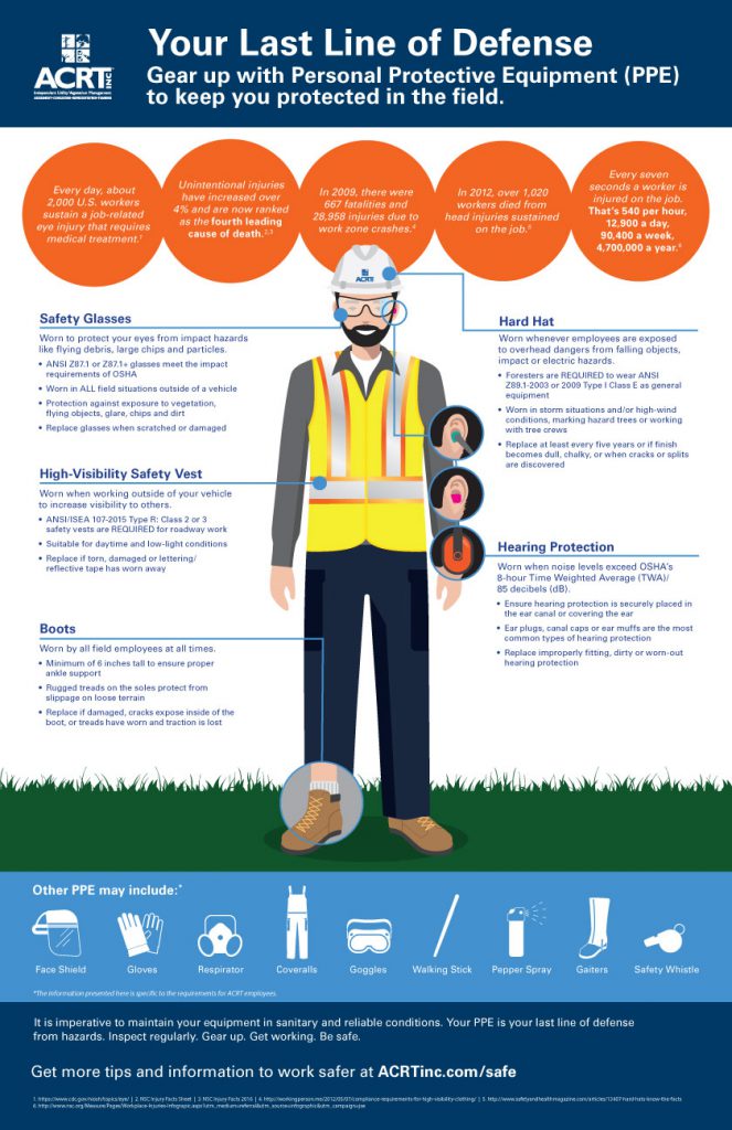 Personal Protective Equipment [Infographic] - Independent Utility ...
