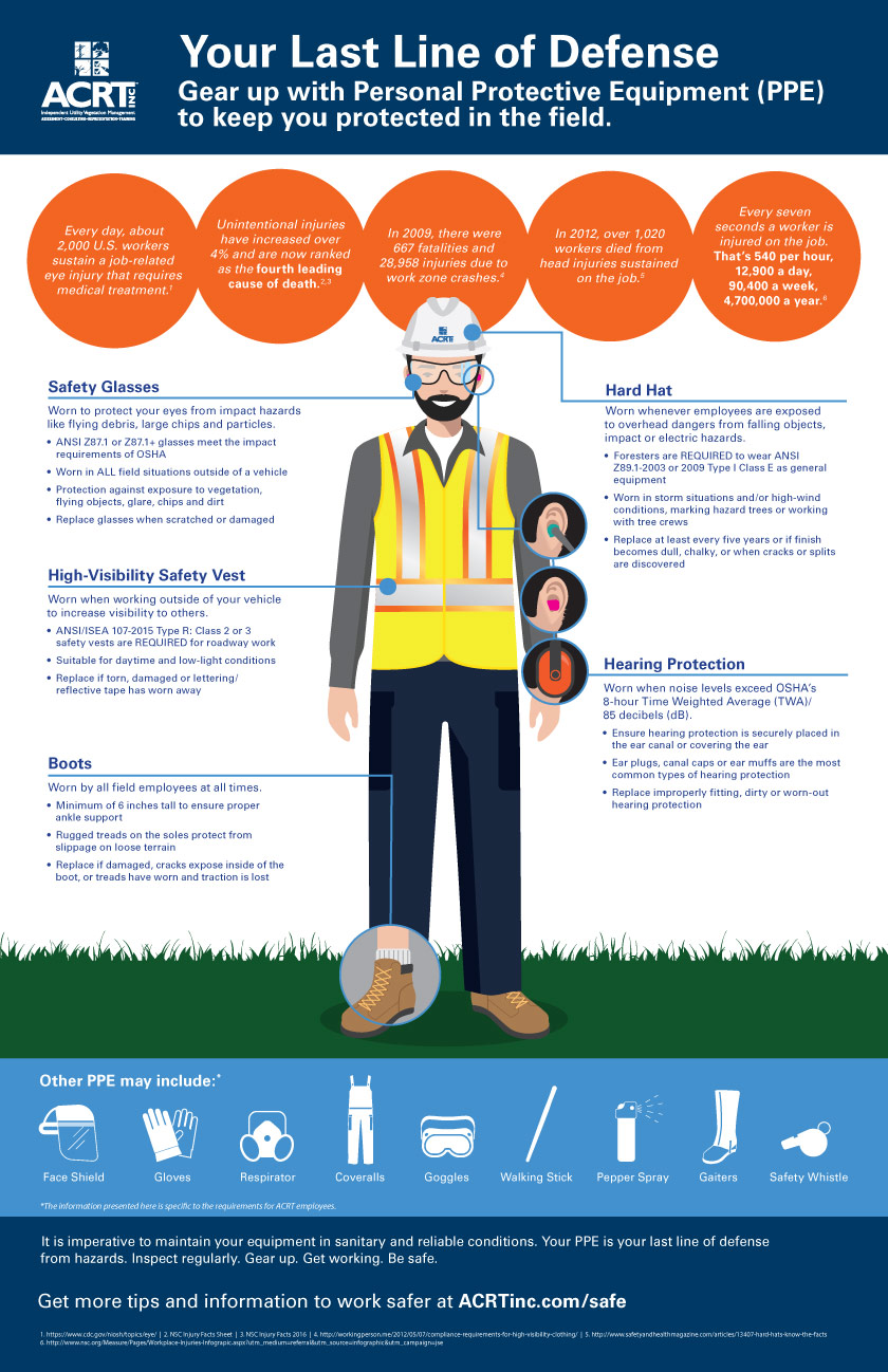 Personal Protective Equipment Infographic ACRT Independent 