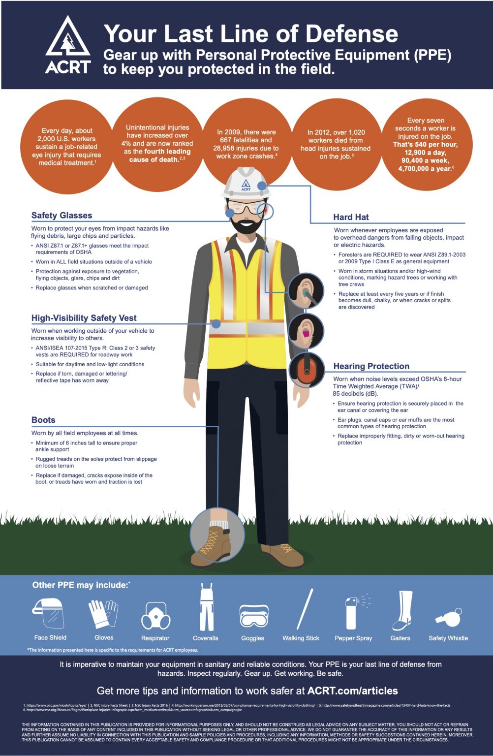 Personal Protective Equipment [Infographic] Independent Utility