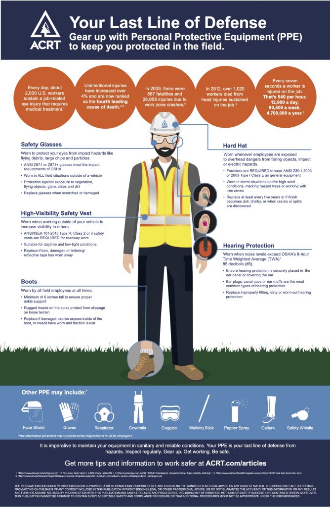 Personal Protective Equipment [Infographic] Independent Utility