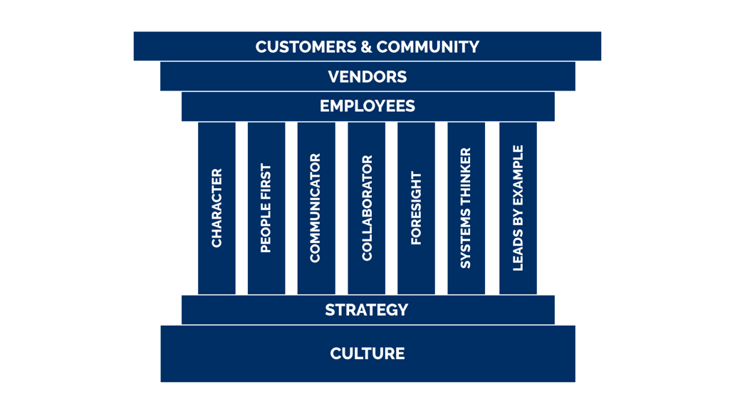 Graphic titled “Seven Pillars of Leadership.” It depicts a structure supported by seven pillars labeled: Character, People First, Communicator, Collaborator, Foresight, Systems Thinker, and Leads by Example. The pillars rest on two foundation blocks labeled “Strategy” and “Culture,” and support three upper layers labeled “Employees,” “Vendors,” and “Customers & Community.” The image symbolizes that strong leadership built on these seven traits supports organizational culture, strategy, and relationships with employees, partners, and the community.