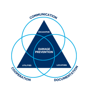 Triangle of Damage Prevention framework highlighting communication, cooperation, and documentation among utilities, locators, and excavators.