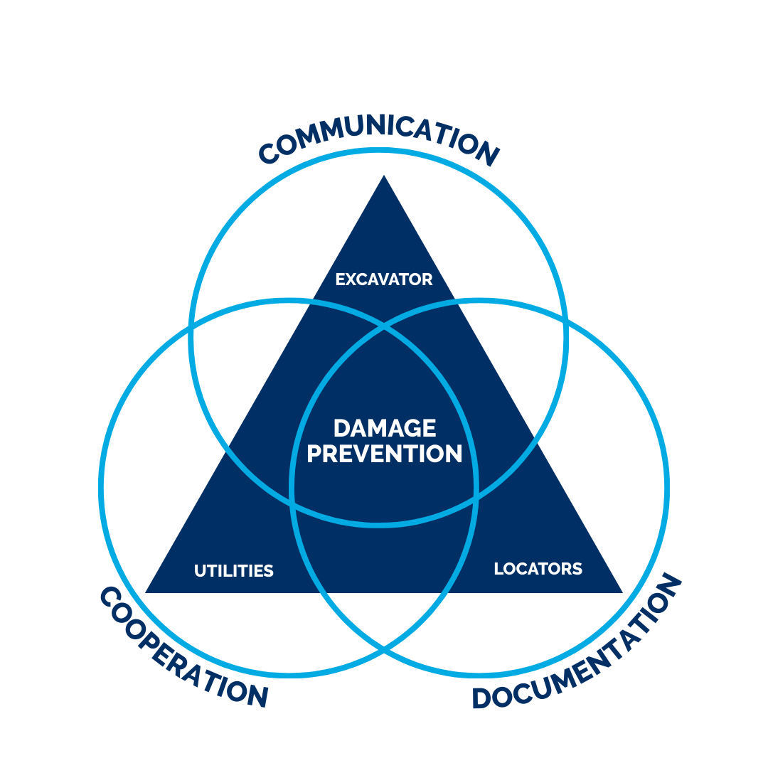 Damage Prevention in Modern Utility Rights of Way